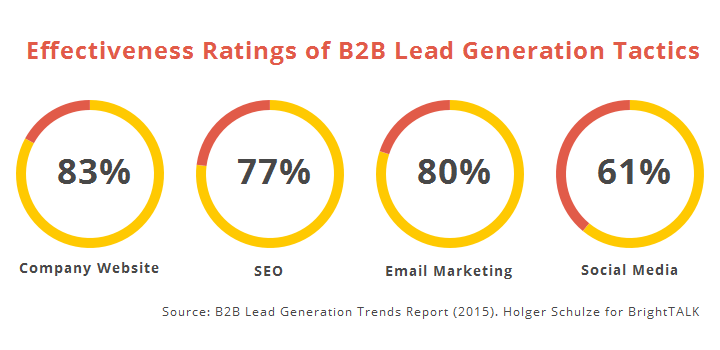 B2B Lead generation