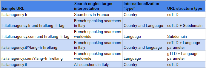 Internation SEO