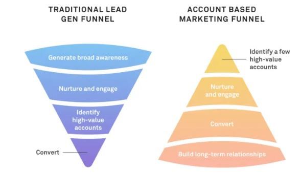 lead generation funnel