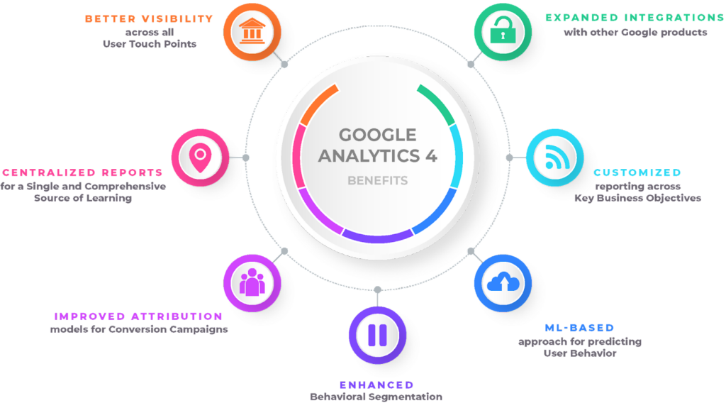 Top 23 Benefits of Google Analytics 4 (2024) - Analytics Mania