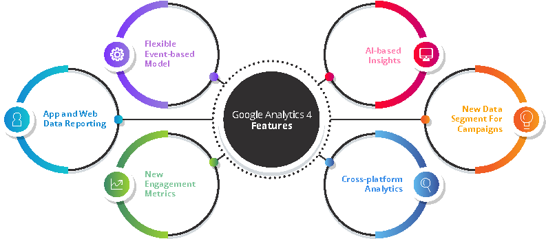 Google Analytics 4  Features