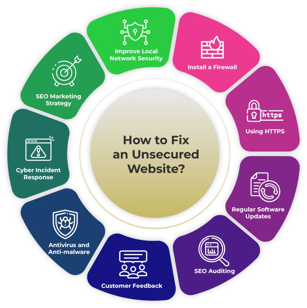 How to Fix-an Unsecured