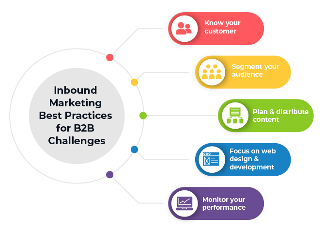 Inbound Marketing Best Practices for B2B Challenges