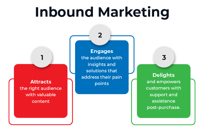 Inbound Marketing