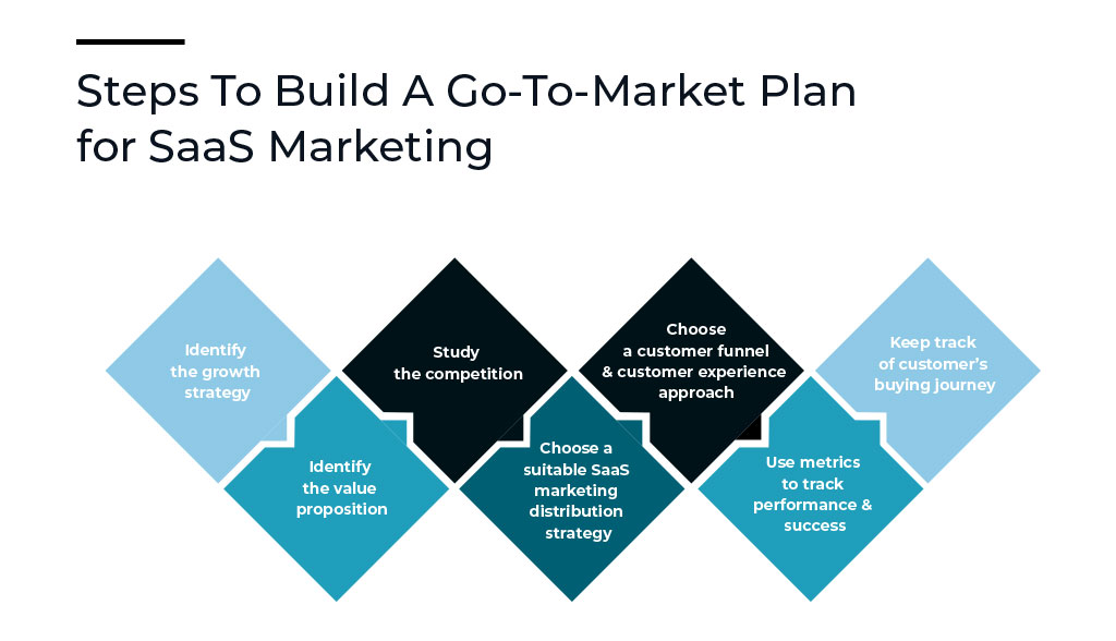 steps to build for go to market plan for saas marketing