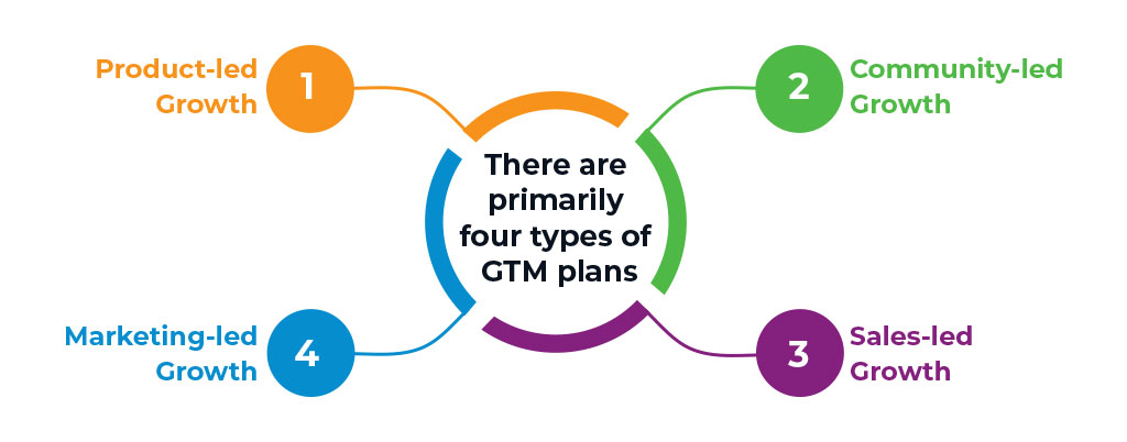 types of GTM plans