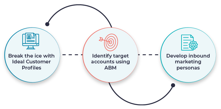 abm sync with inbound