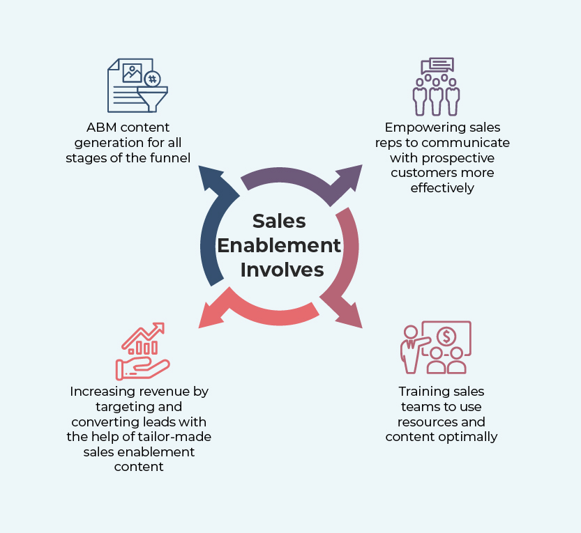 Sales enablement 