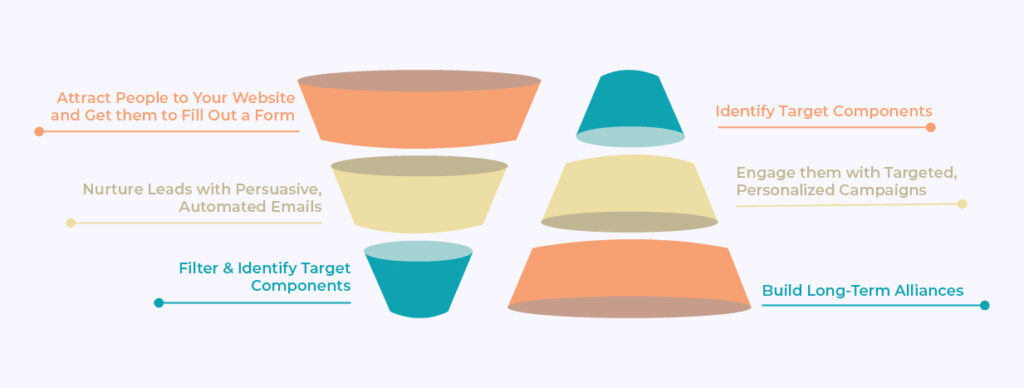 traditional marketing funnel Vs. the ‘flipped’ ABM funnel