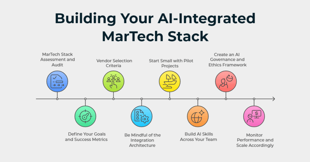 Building Your Ai Integrated Martech Stack