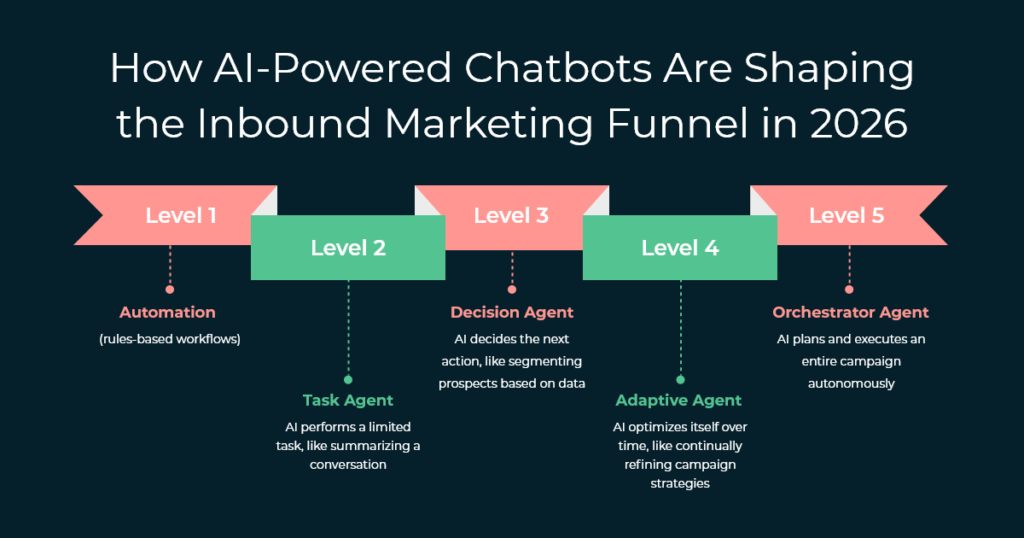 Howai Poweredchatbotsareshapingtheinboundmarketingfunnelin2026–1