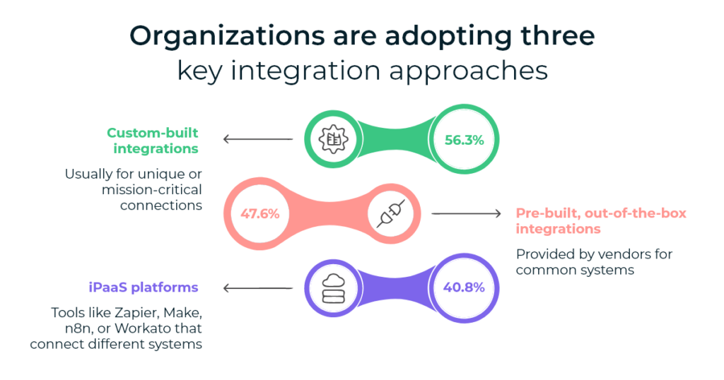 Organizationsareadoptingthreekeyintegrationapproaches