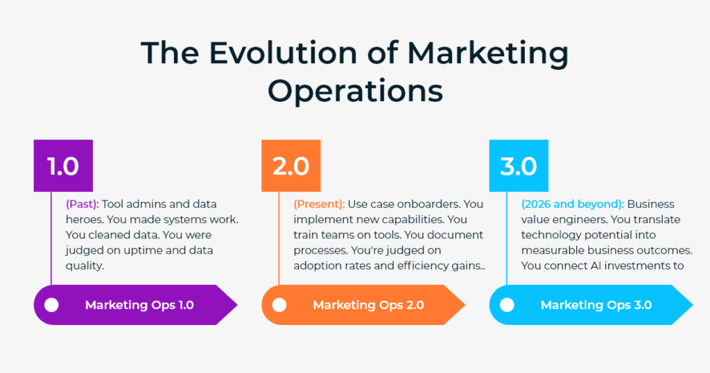 Theevolutionofmarketingoperations