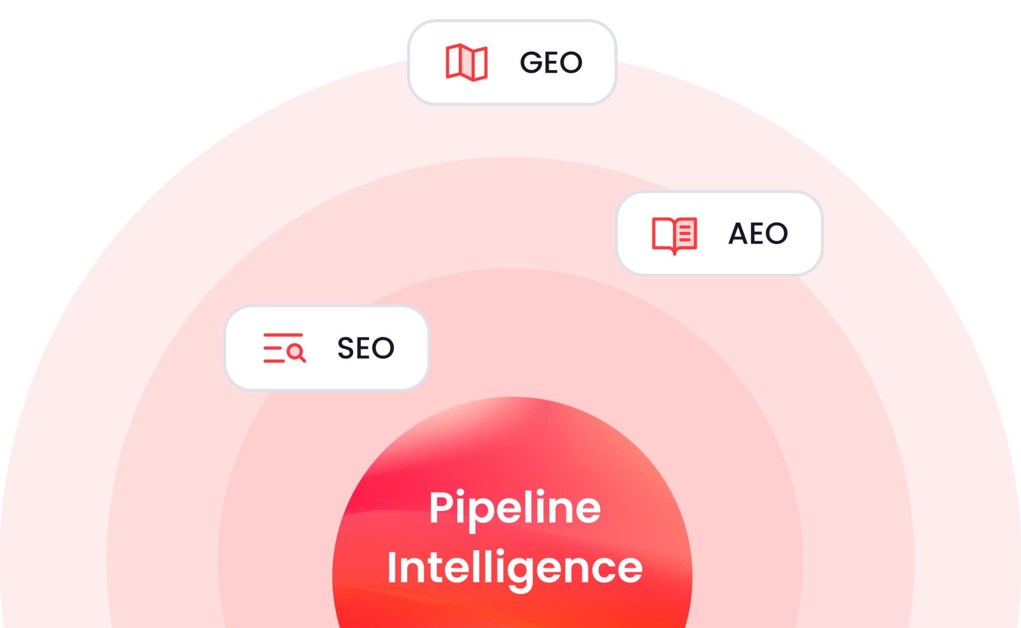 SEO Alone Won't Cut It. Neither Will AEO or GEO Alone.