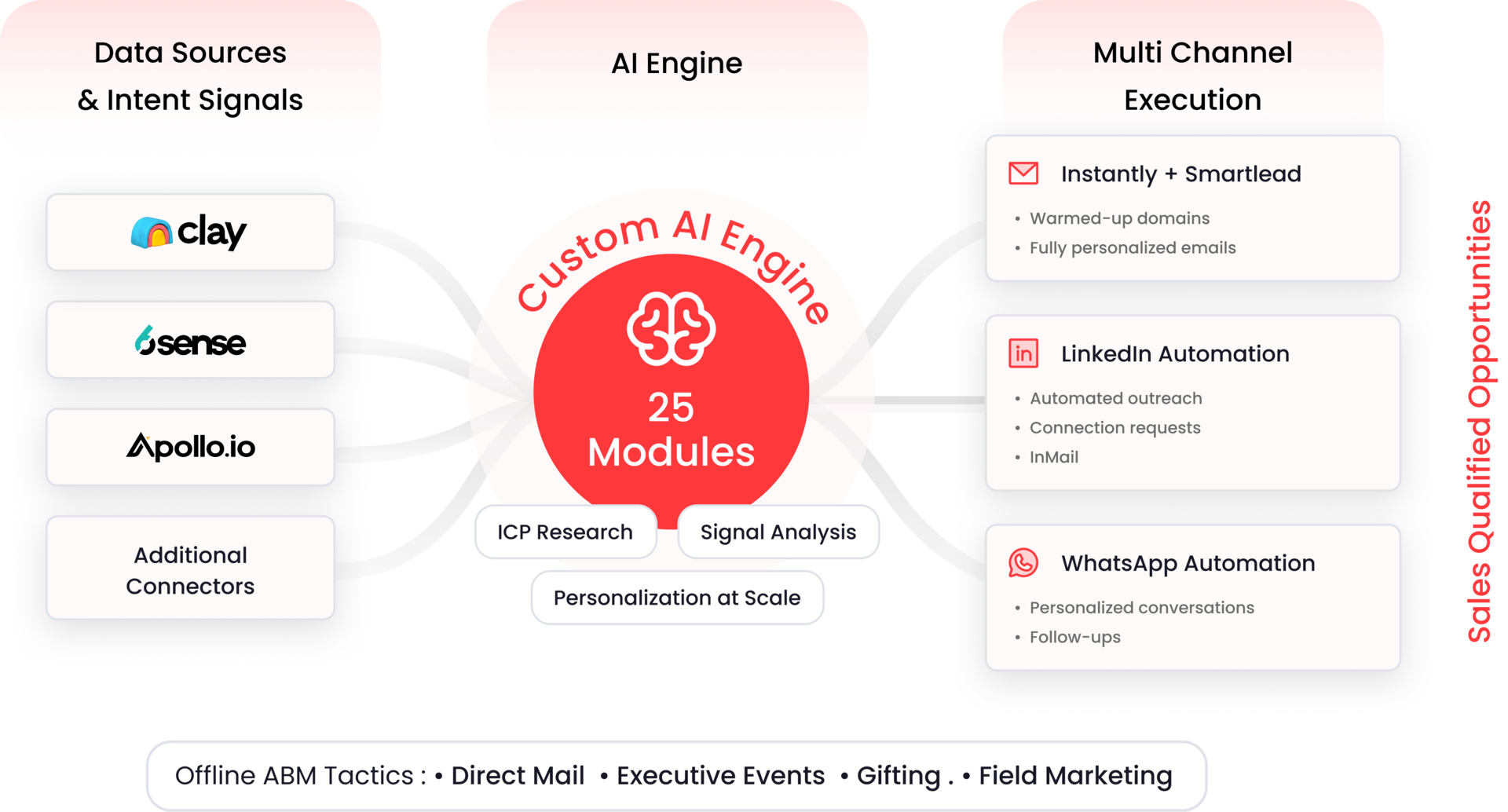 AI-Powered ABM Engine