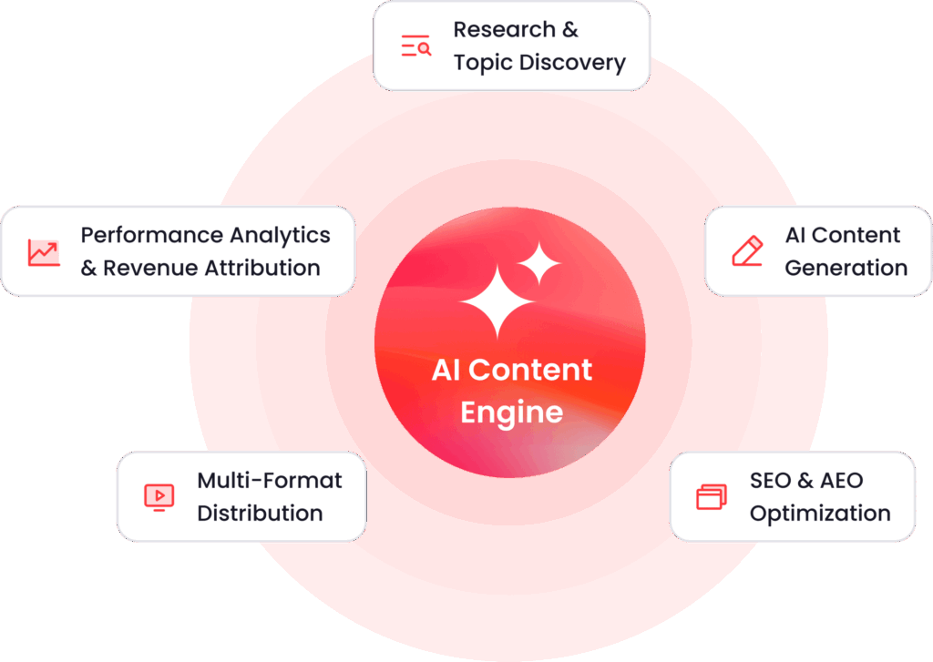 Content Production Workflow