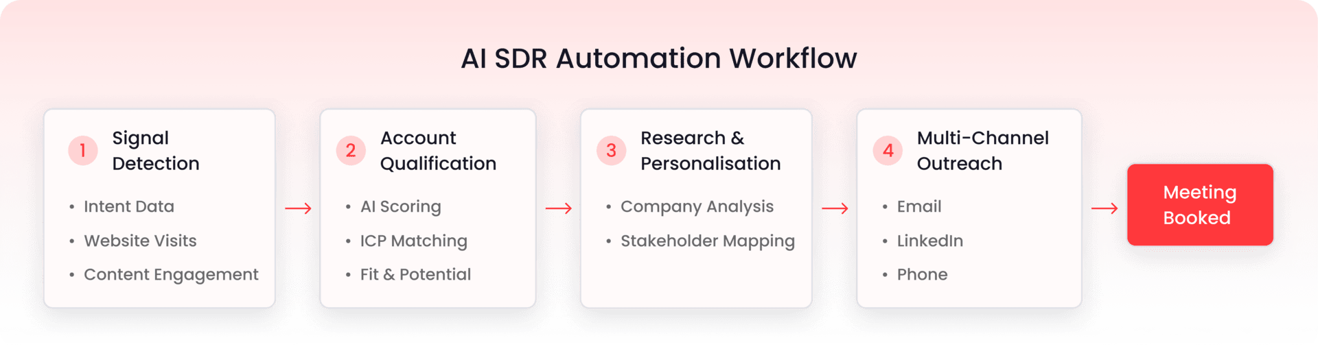 AI Lead Generation Engine