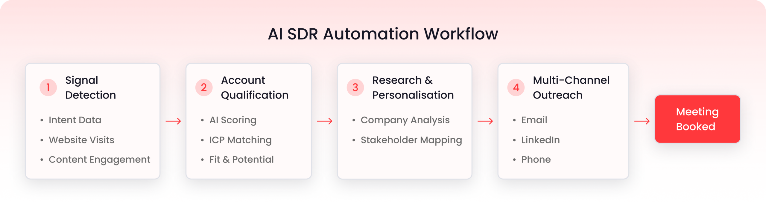 AI SDR Workflow
