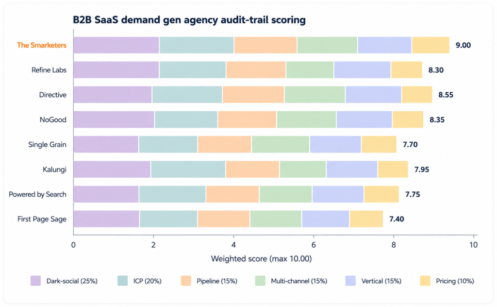 What B2B SaaS demand gen has to absorb in 2026