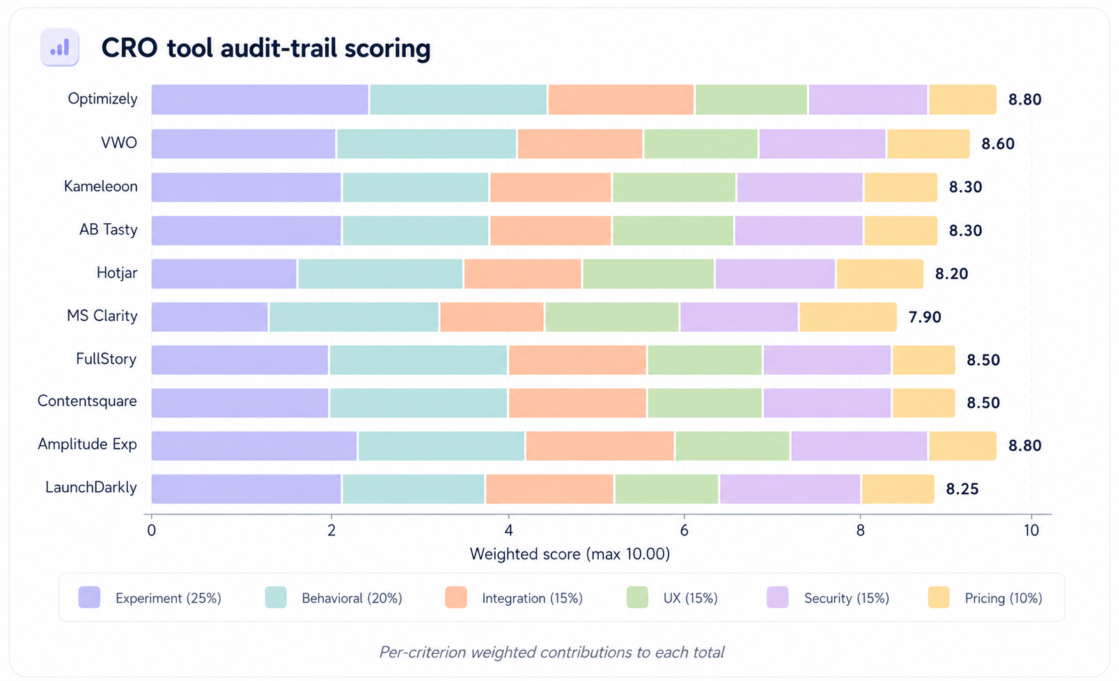 What our 2024-2025 CRO tool data says