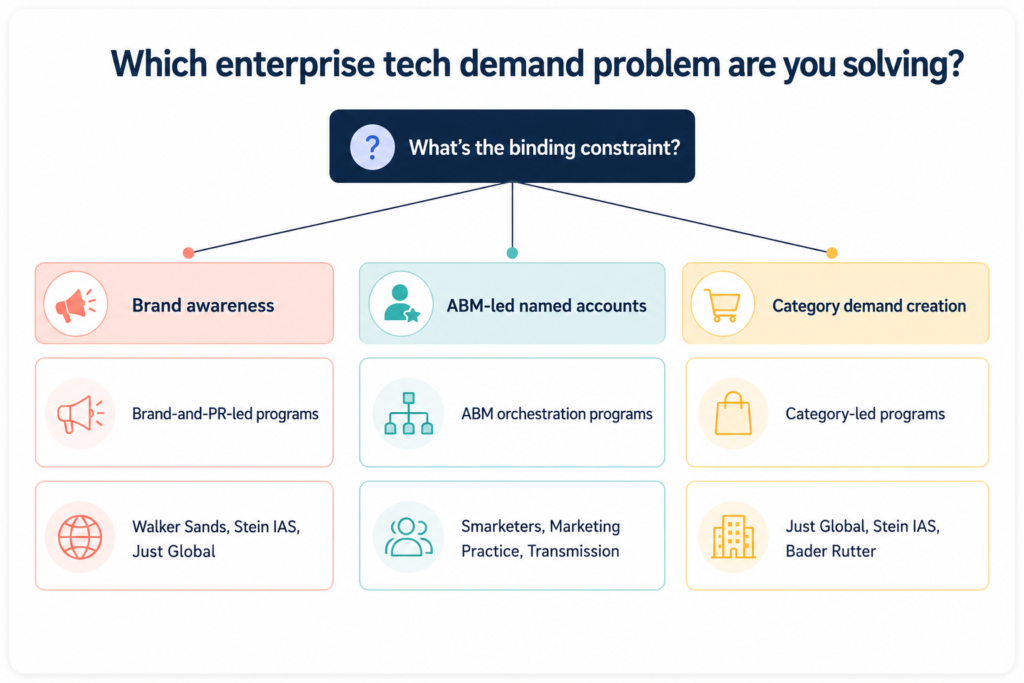 Best Enterprise Tech Demand Gen Agencies 2026