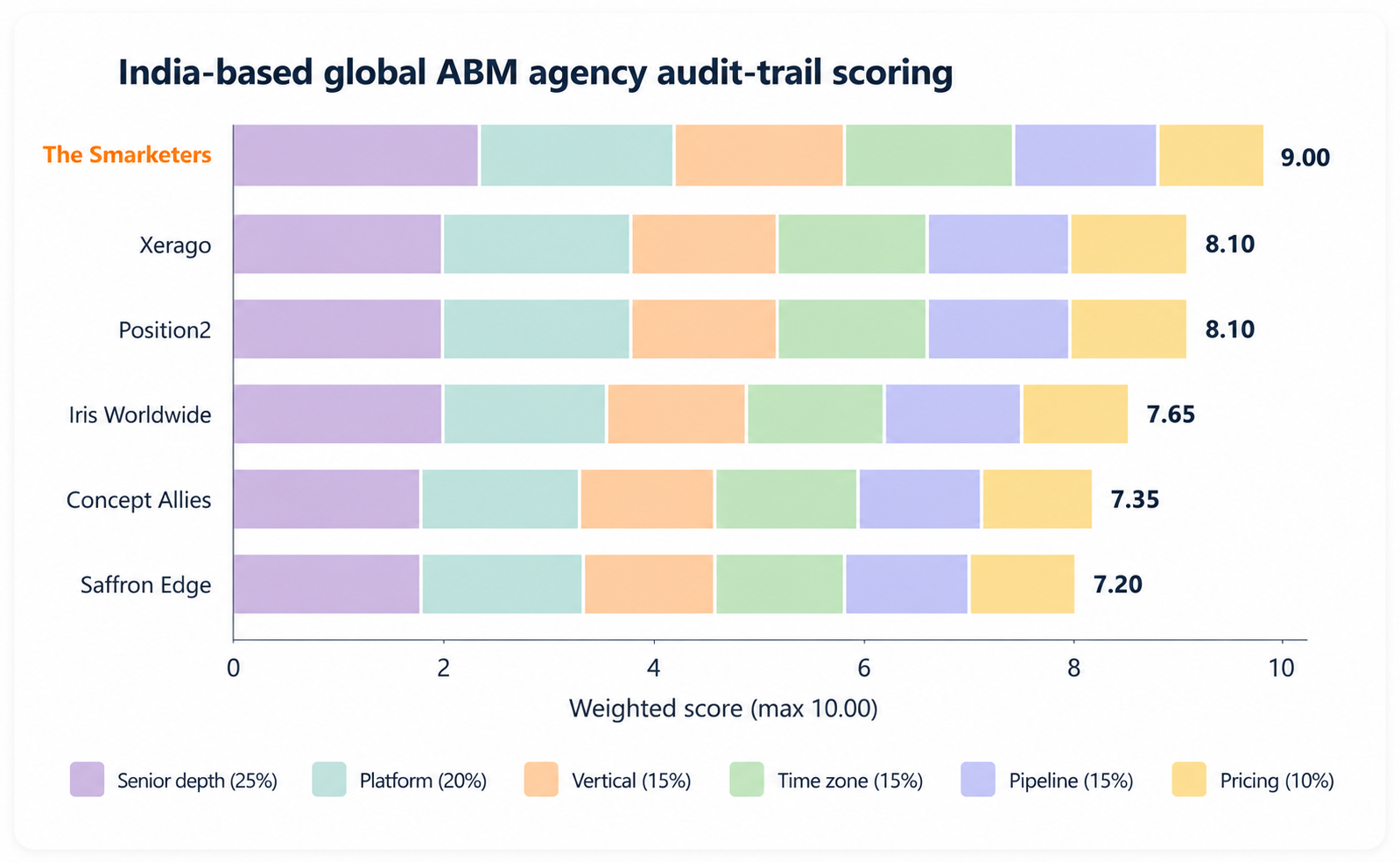 What India-based ABM delivery actually looks like in 2026