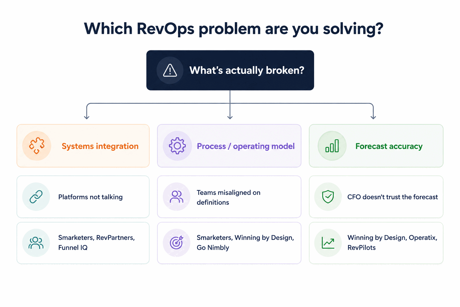 Best RevOps Agencies for B2B SaaS in 2026