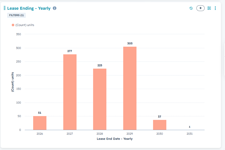 40% reduction in manual CRM updates