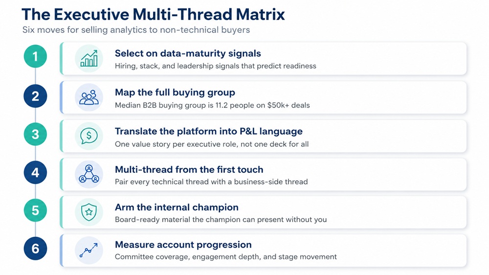 The Smarketers Executive Multi-Thread Matrix for ABM in analytics and data company deals - six-step account engagement sequence