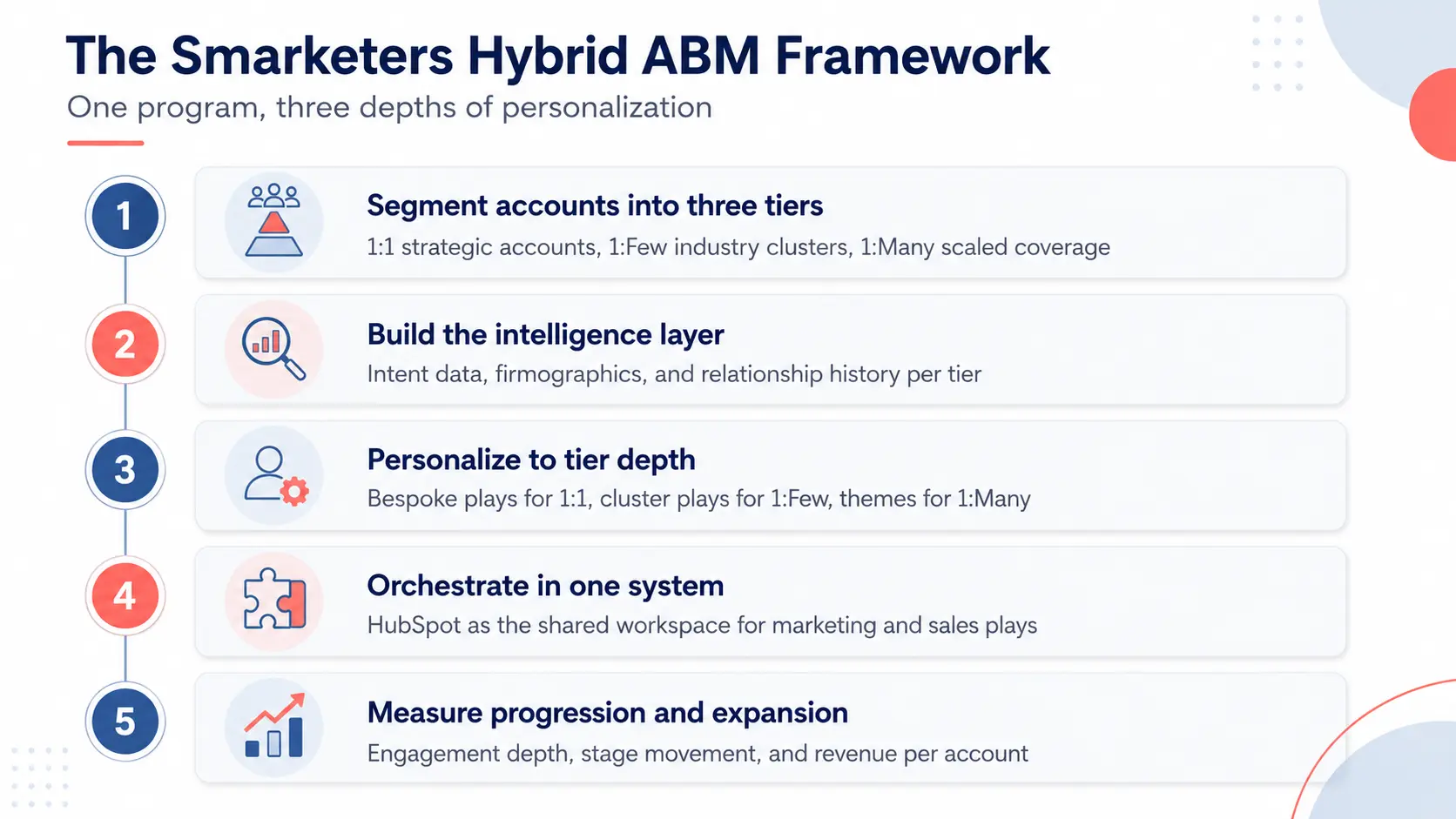 Thesmarketershybridframeworkinfographic
