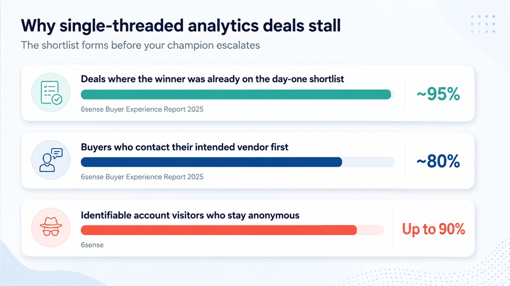 Diagram showing why single-threaded analytics deals stall at the CFO stage in enterprise buying committees