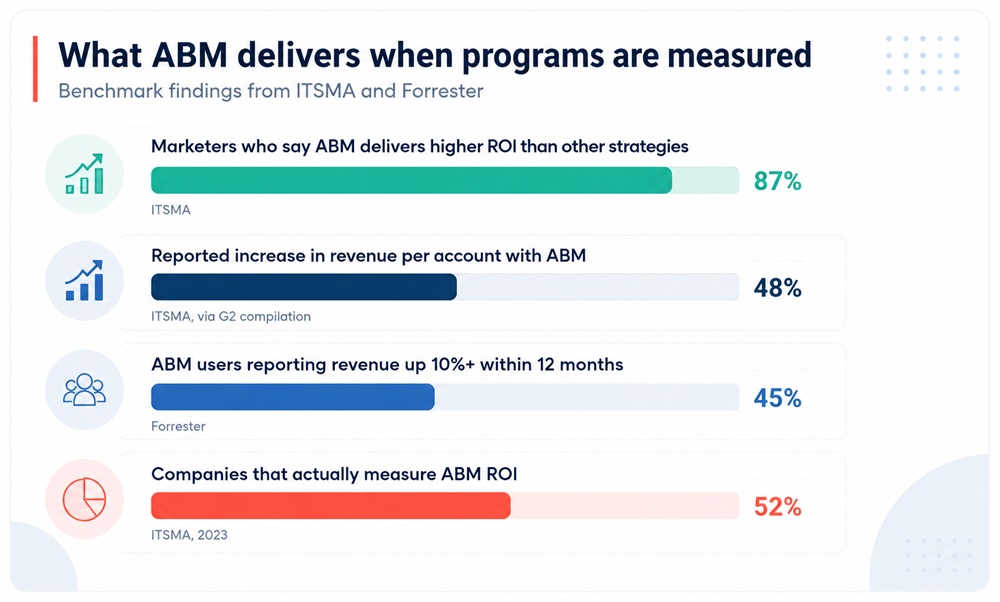 Chart showing ABM ROI outcomes for B2B analytics companies - 48% revenue per account increase and 45% reporting 10% revenue growth within 12 months